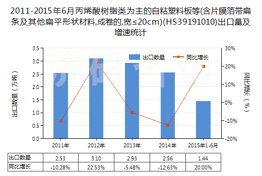 2011-2015年6月丙烯酸樹(shù)脂類為主的自粘塑料板等(含片膜箔帶扁條及其他扁平形狀材料,成卷的,寬≤20cm)(HS39191010)出口量及增速統(tǒng)計(jì)